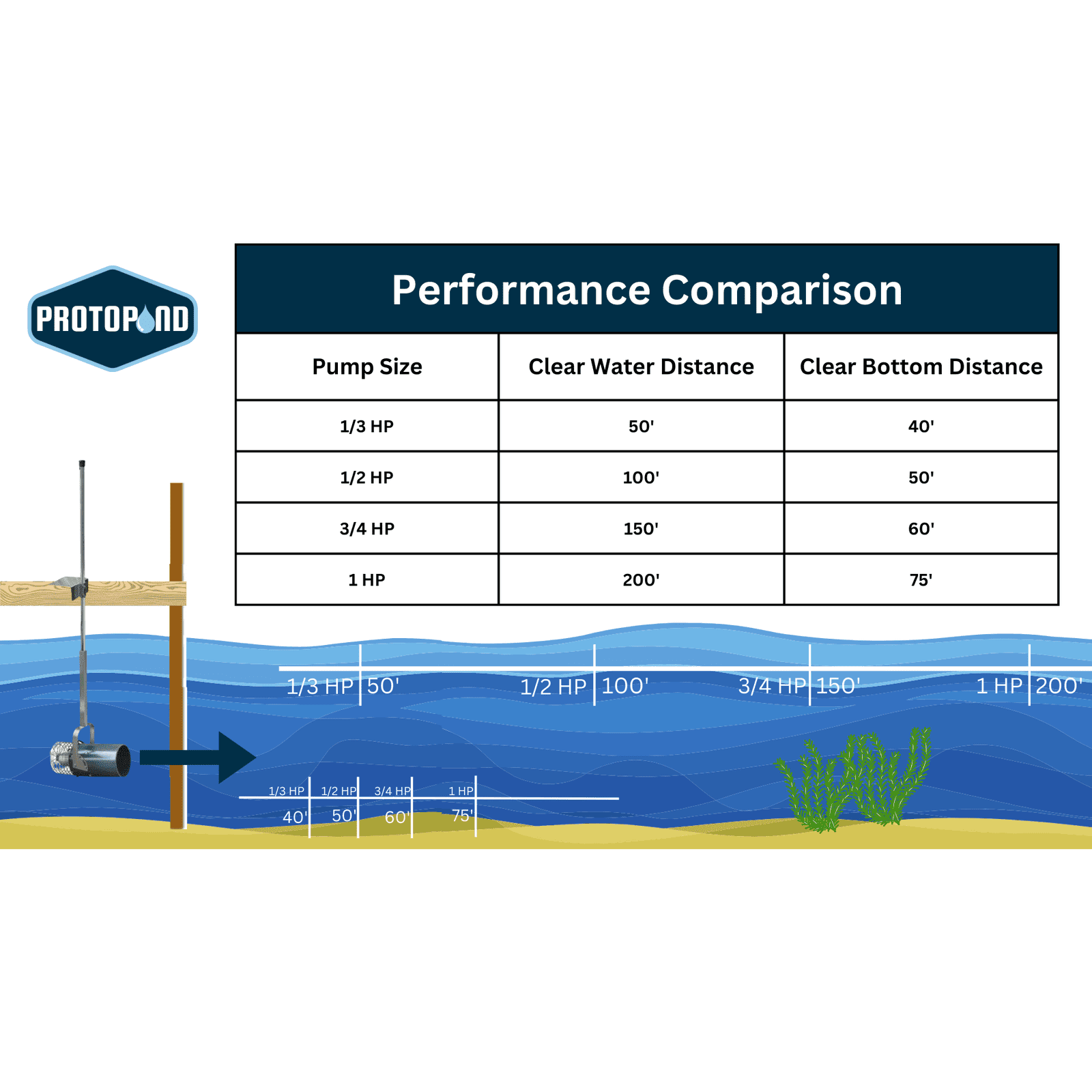 Scott Aerator: Aquasweep Muck Blaster Designed to Move Weeds, Debris and Muck