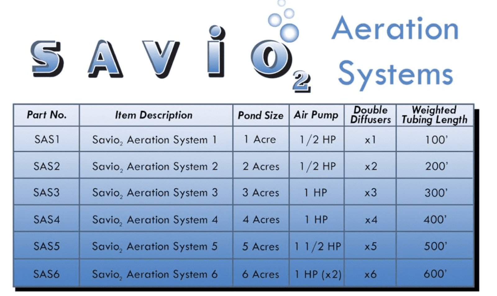 Anjon: Savio2 Aeration System 3 with Enclosures and 1HP Air Pump, Double Diffusers, 100' Weighted Tubing